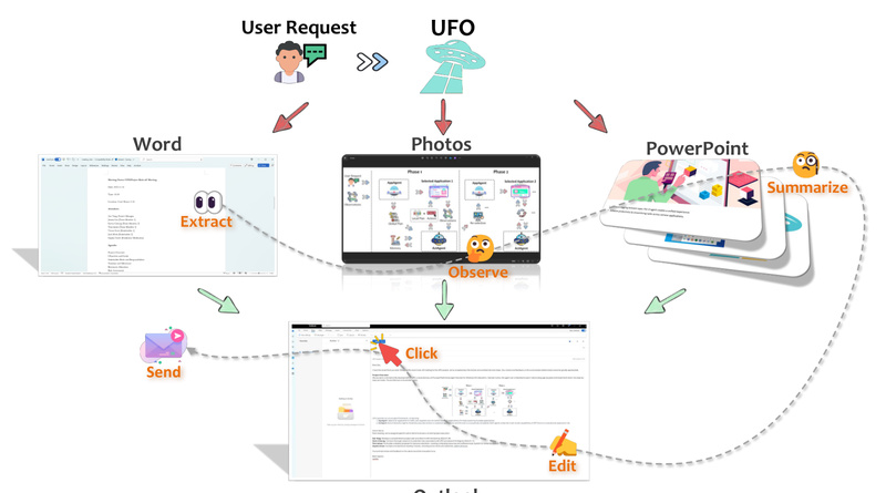 UFO: Automate Multi-App Windows Workflows with Natural Language and Zero Human Intervention